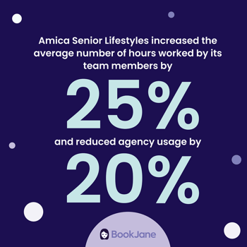 Graphic of BookJane with quote: "Amica Senior Lifestyles increase the average number of hours worked by its team members by 25% and reduced agency usage by 20%