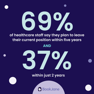 Graphic of BookJane statistic: 69% of healthcare staff say they plan to leave their current position within 5 years and 37% within just two years