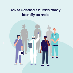 Graphic of BookJane's Male long-term care nurses standing in the front with the quote "6% of Canada's nurses today identify as male."