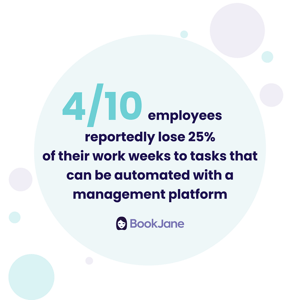 Quote from BookJane "4/10 employees reportedly lose 35% of their work weeks to tasks that can be automated with a workforce management platform"