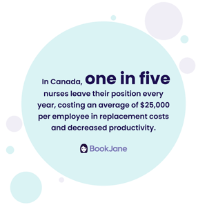 In Canada, one in five nurses leave their position every year, costing an average of $25,000 per employee in replacement costs and decreased productivity.