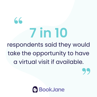 Graphic of BookJane quote "7 in 10 respondents said they would take the opportunity to have a virtual visit if available."